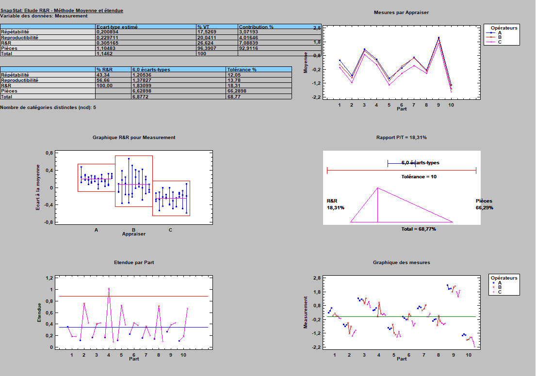 Analyse De Systèmes De Mesure Statgraphics 4400